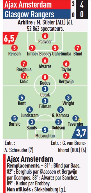 Ajax vs Rangers Player Ratings 2022 L'Equipe