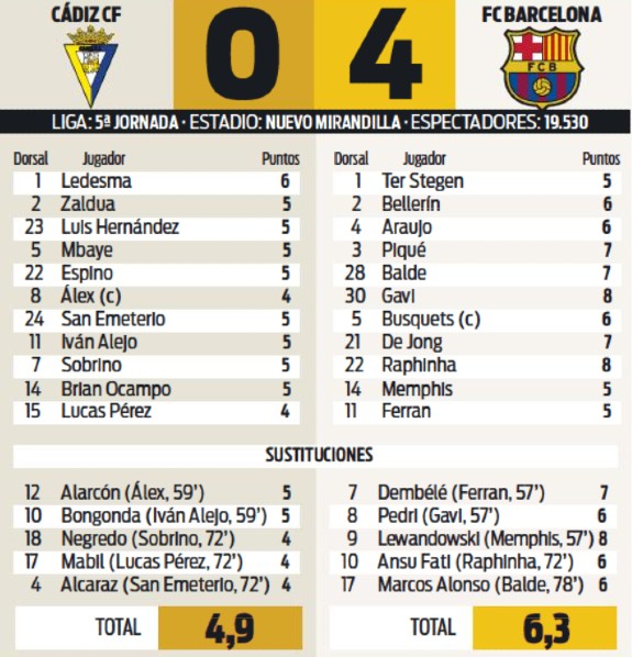 Cadiz vs Barcelona 2022 Player Ratings Sport