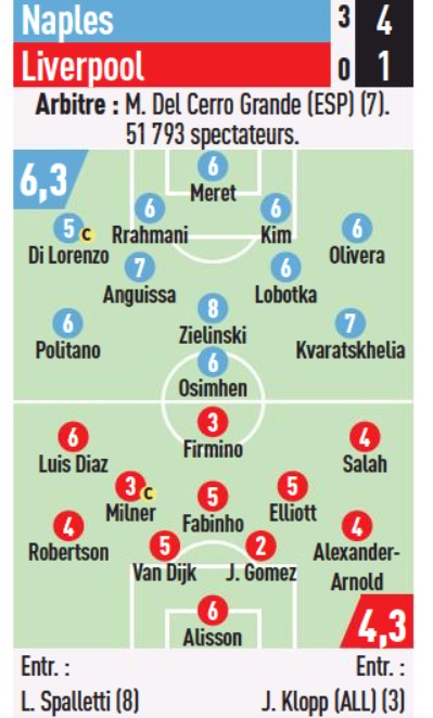 Napoli vs Liverpool 2022 Player Ratings L'Equipe