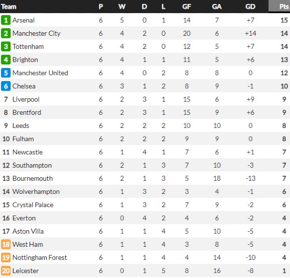 Premier League Table when Tuchel got sacked at Chelsea 2022