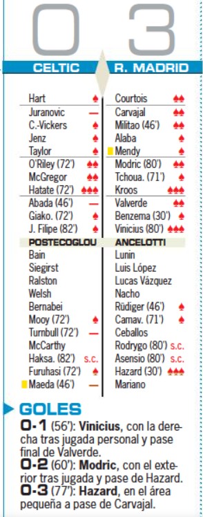 celtic 0-3 real madrid as ratings