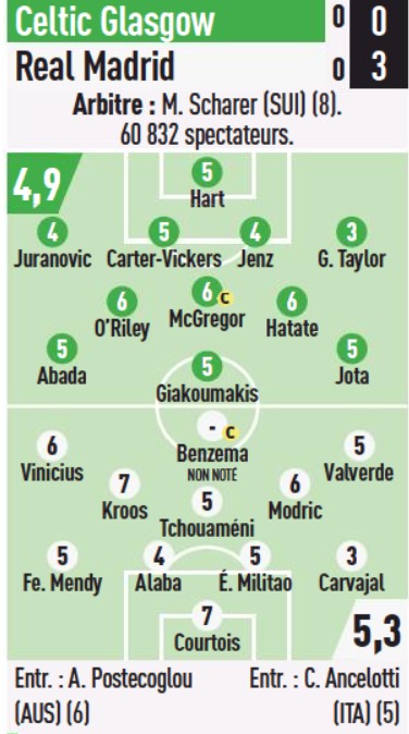 celtic vs real madrid ratings l'equipe