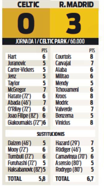 celtic vs real madrid ratings sport