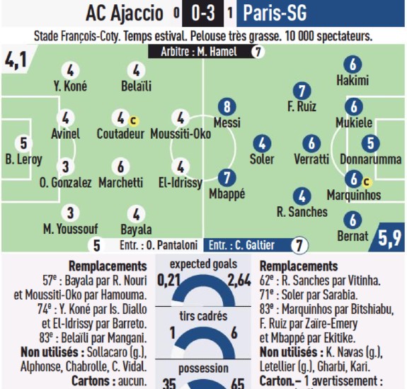 Ajaccio vs PSG 2022 Player Ratings