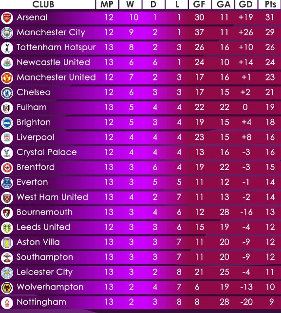 Premier League Table October 2022 End