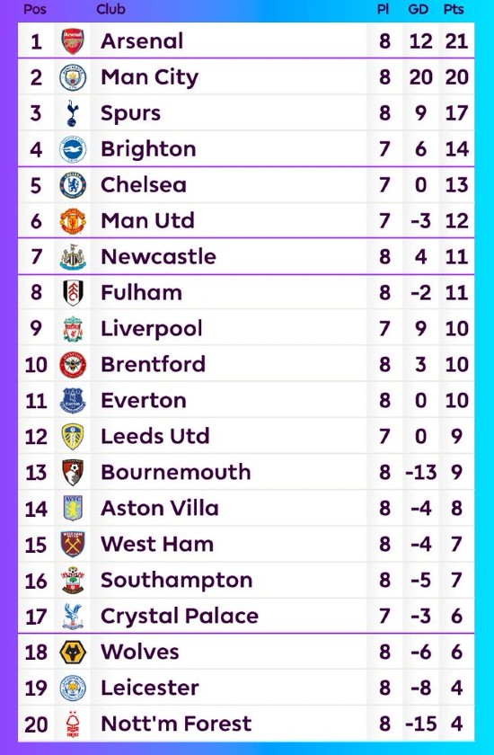 Premier League Table after Manchester Derby 2022