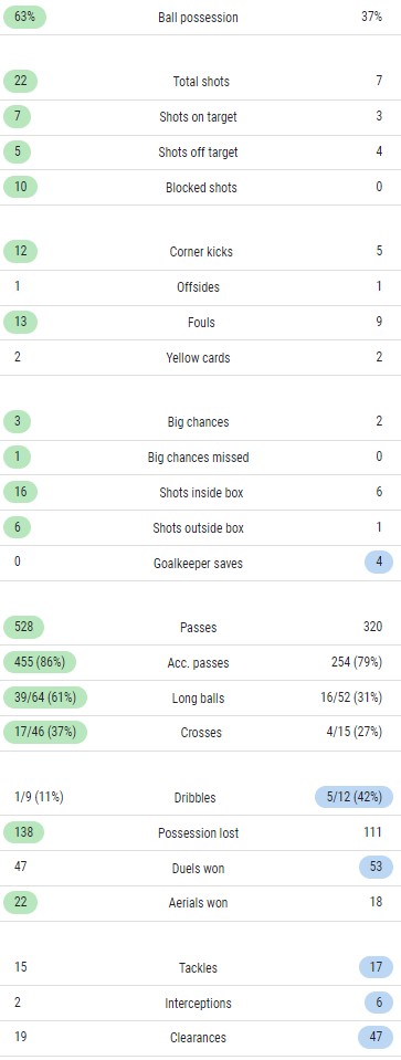 Korea 2-3 Black Stars Match Stats WC