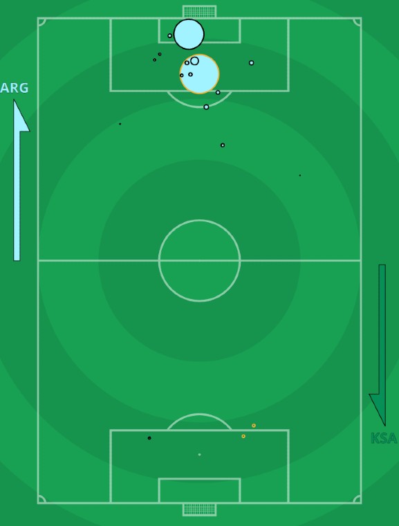 xG Argentina vs Saudi Arabia World Cup 2022