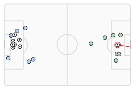 xG England vs Iran World Cup 2022