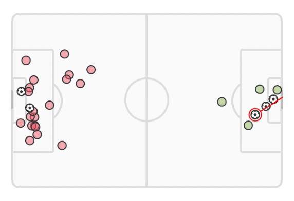 xG South Korea vs Ghana 2022 World Cup