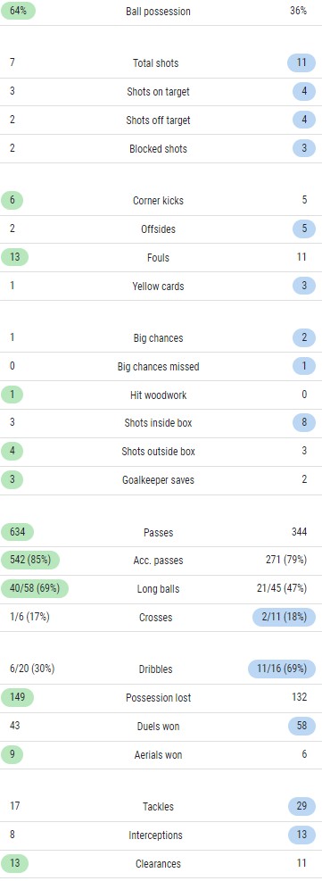 xG Spain 1-1 Germany 2022 WC