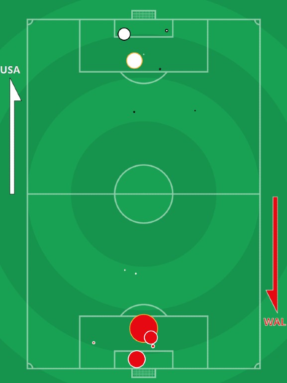 xG USA vs Wales 2022 World Cup