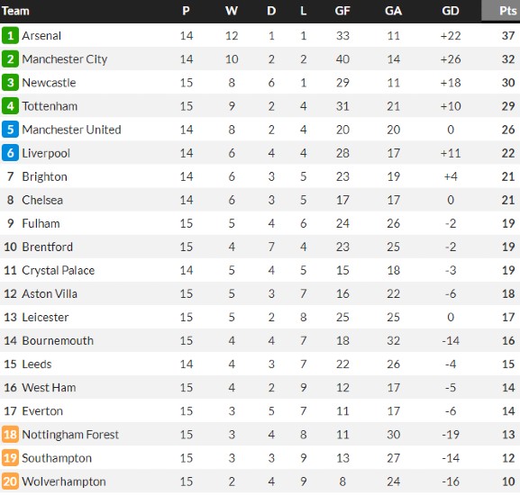 Premier League Table At Christmas 2022 2023 Season And Comparing With 