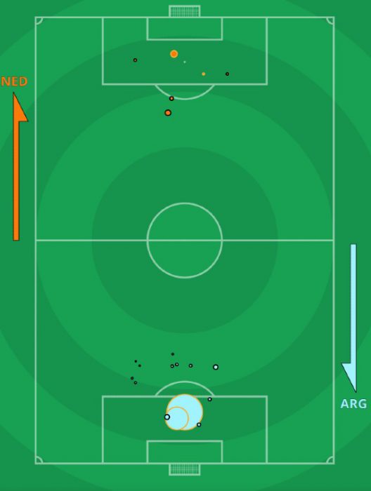 xG Argentina vs Netherlands 2022 World Cup Expected Goals Match Stats