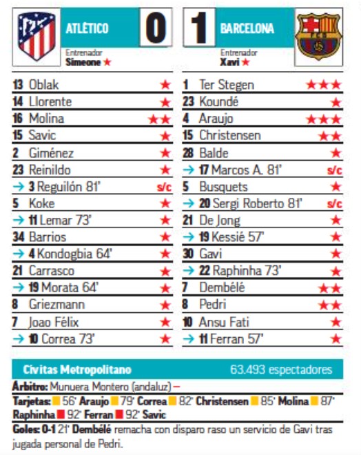 Atletico Madrid 0-1 Barca 2023 Marca Player Ratings