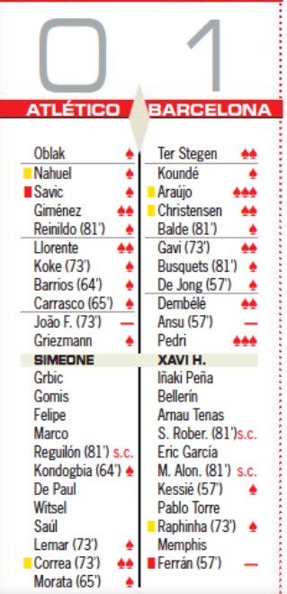 Atletico vs Barca 2023 Player Ratings Diario AS