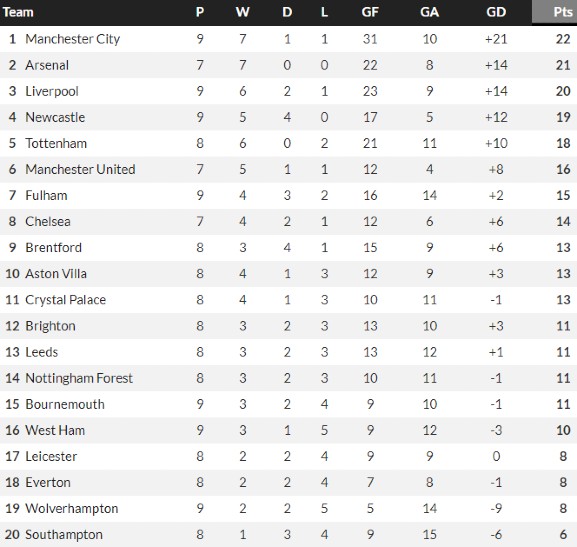 Premier League Table on 1st January 2023 Standings at the start of