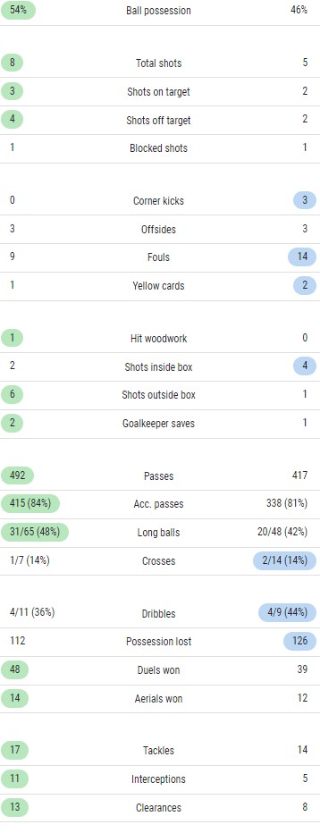 Manchester City 1-0 Arsenal FA Cup January 2023