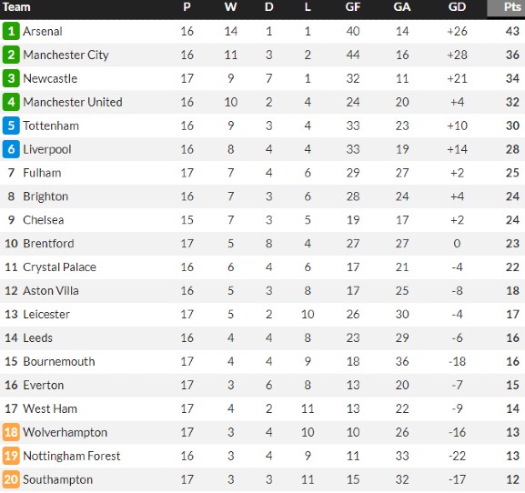 Premier League Table at the start of 2023
