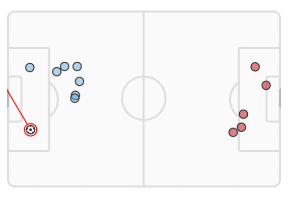 xG Man City vs Arsenal FA Cup 2023