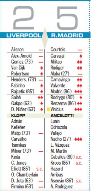 LFC 2-5 Real Madrid Player Ratings Diario AS