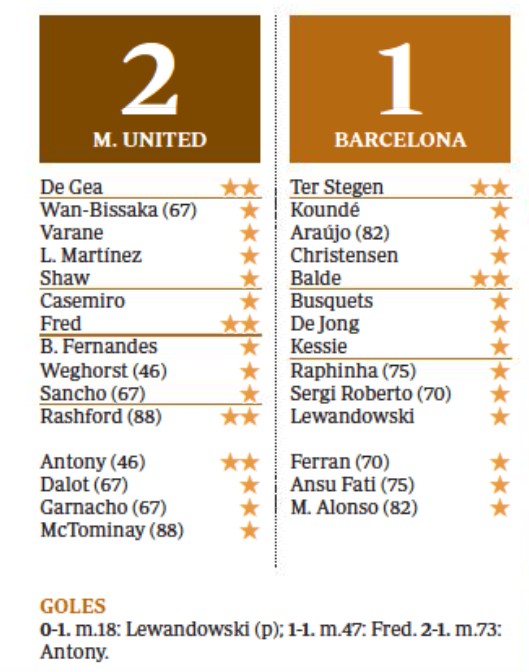 M United Barca Player Ratings ABC UEL