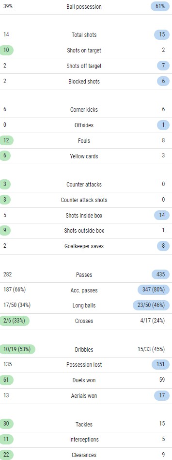 MUFC 2-0 NUFC Match Stats EFL League Cup Final