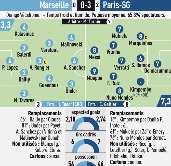 Marseille vs PSG 2023 Player Ratings L'Equipe