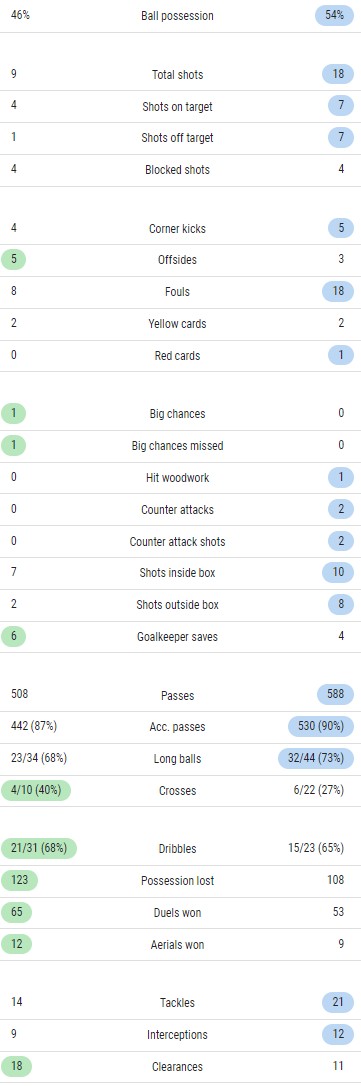 Paris 0-1 FC Bayern Match Stats 2023