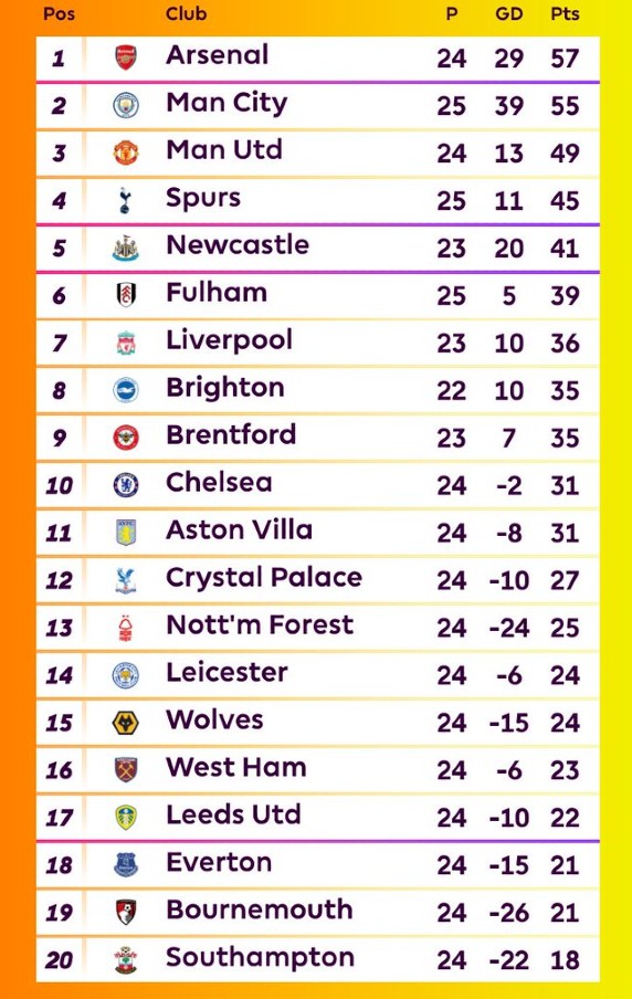 Premier League Table at the end of February 2023
