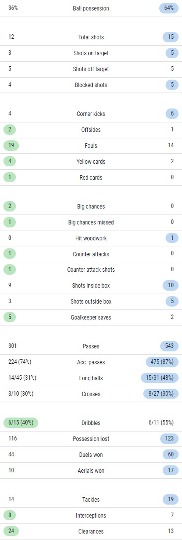 TOT 1-0 MCI Match Stats 2023