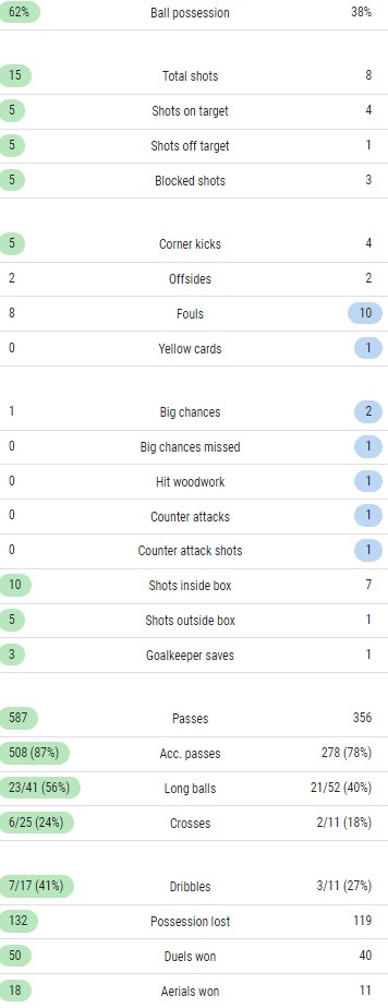 Arsenal 4-1 Palace Match Stats 2023