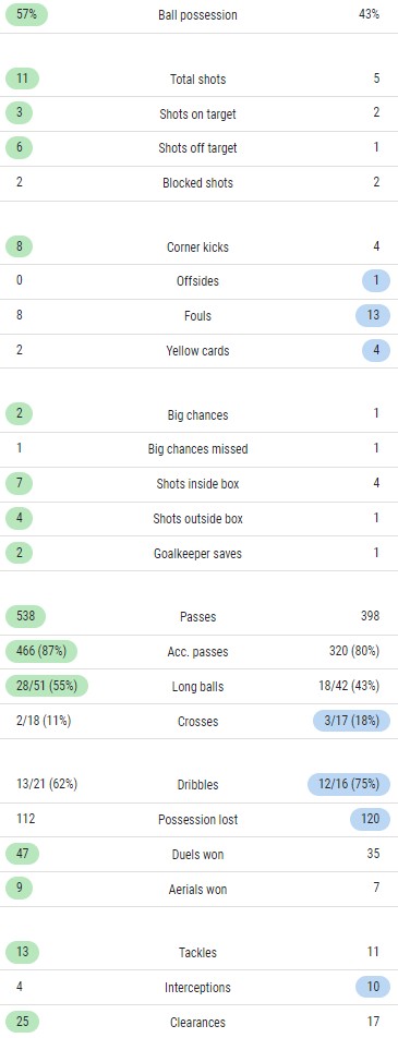 MCFC 2-0 NUFC 2022-23 Season Match Stats