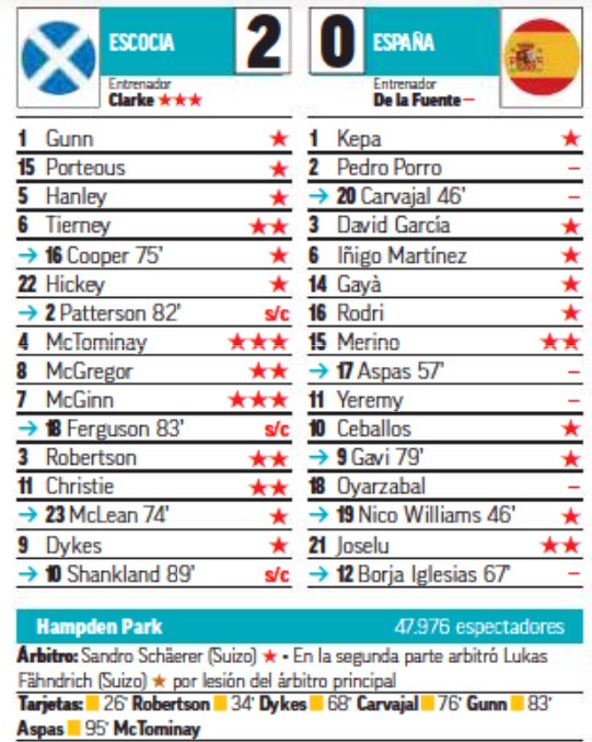 Scotland vs Spain 2023 Player Ratings Marca