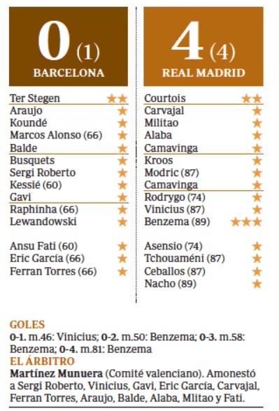 ABC Player Ratings Barca v Madrid 2023 Spanish Cup Second Leg