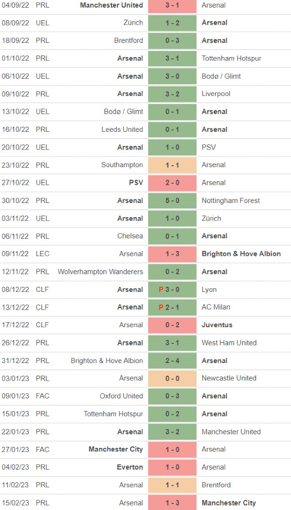 Arsenal Losses 22-23