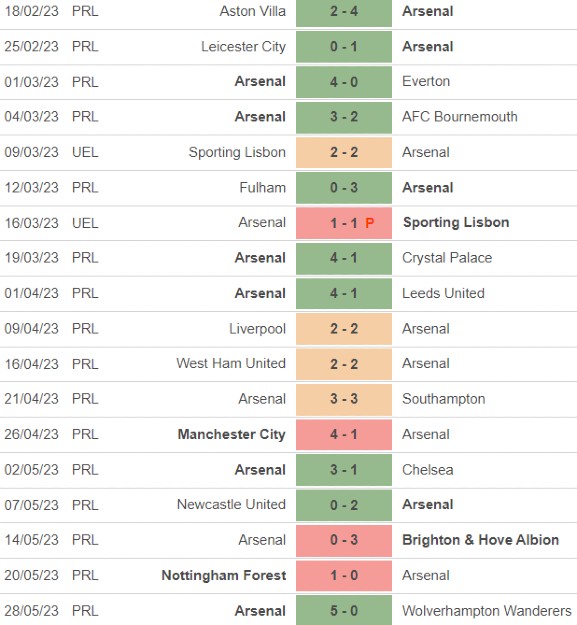 Arsenal Losses and Defeats 2022-23 Wolves final game