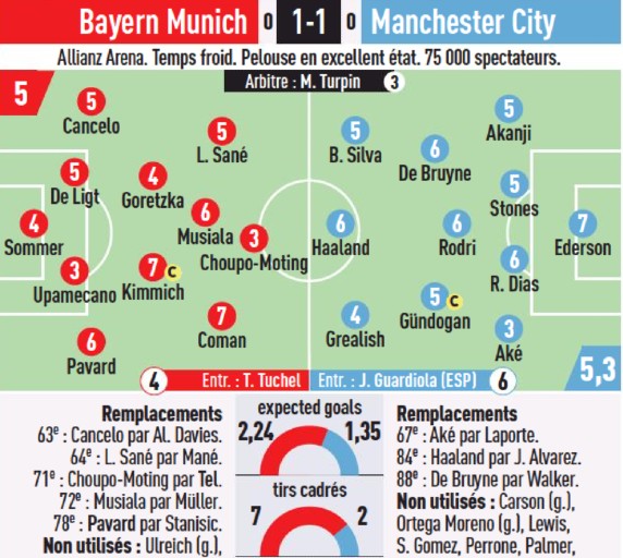 Bayern Man City 2023 Player ratings L'Equipe
