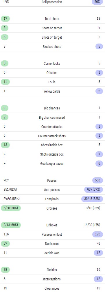 Manchester City 3-0 Bayern Munchen Match Stats
