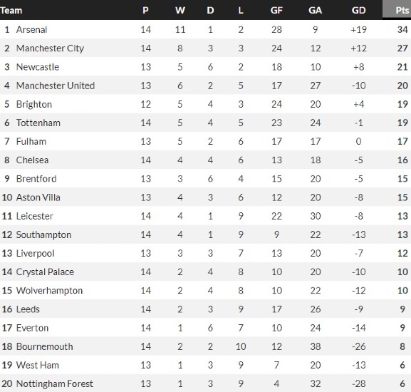 Premier League Away Table 22-23 when Conte was sacked by Tottenham Hotspur