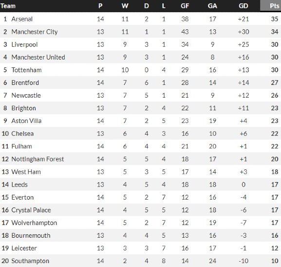 Premier League Home Table when Conte left Spurs 2023