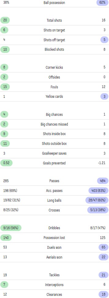 Sevilla 3-0 MUFC Match Stats 2022-23