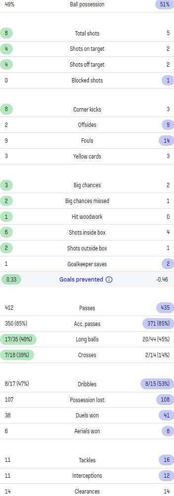 AVFC 2-1 Spurs Match Stats 2023