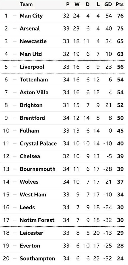 Premier League Table at the end of April 2023