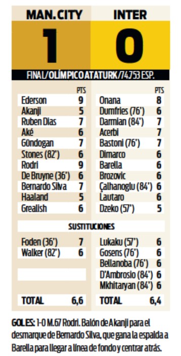 Manchester City Internazionale Player Ratings Sport