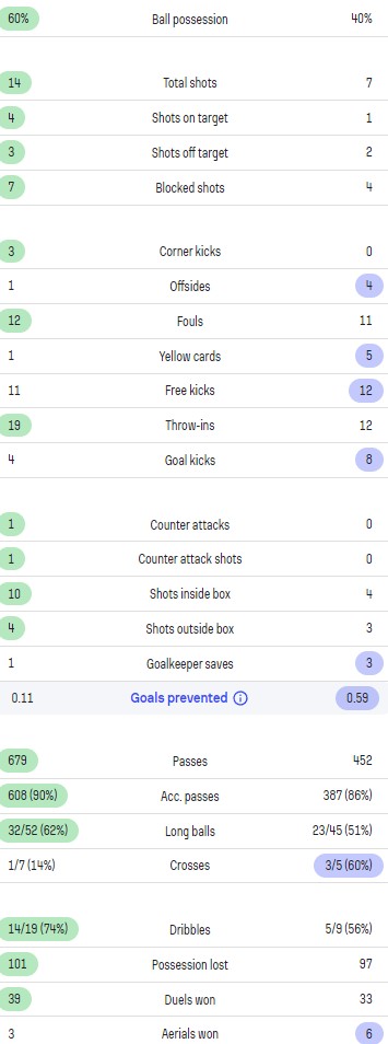 MCFC 1-0 NUFC Match Stats 2023-24