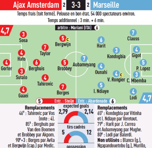 Ajax vs Marseille 2023 Player Ratings L'Equipe