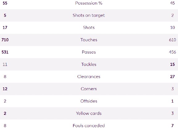 Arsenal 3-1 MUFC Match Stats 23-24