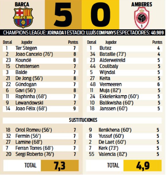 Barcelona 5-0 Antwerp 2023 Player Ratings