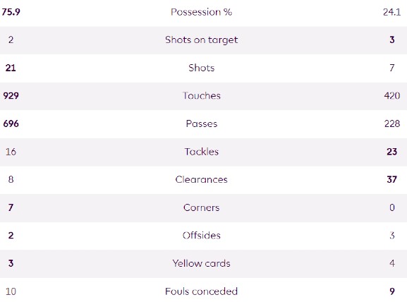 Chelsea 0-1 Forest Match Stats 2023-24